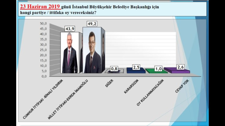 İmamoğlu-Yıldırım canlı yayınından sonra ilk anket! - Resim : 3