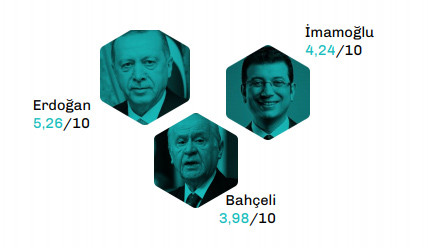 Son anketten de Erdoğan'a kötü haber... - Resim : 3