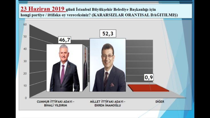 İmamoğlu-Yıldırım canlı yayınından sonra ilk anket! - Resim : 4