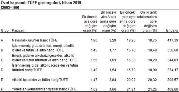 Enflasyon rakamları açıklandı - Resim : 4