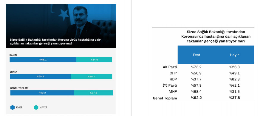 Son anketten de Erdoğan'a kötü haber... - Resim : 5