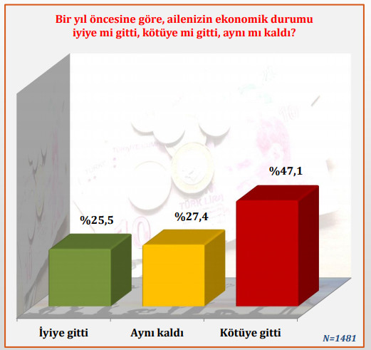 Son 2 ankette çarpıcı sonuçlar... - Resim : 5