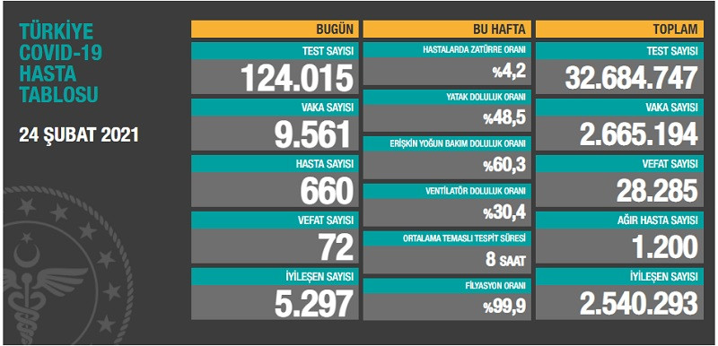 Türkiye'nin son koronavirüs tablosu - Resim : 1