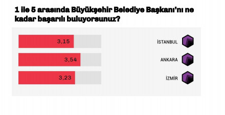 Son anketten de Erdoğan'a kötü haber... - Resim : 6