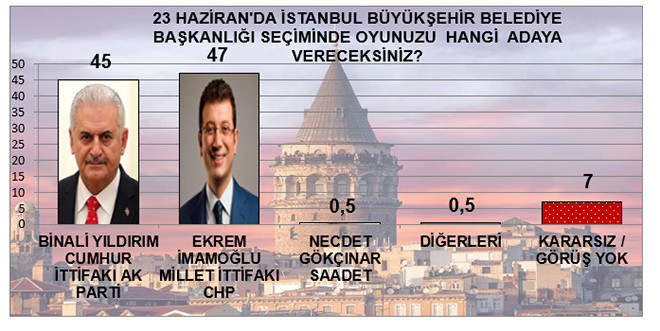 Son ankette İmamoğlu-Yıldırım arasındaki oy farkı - Resim : 8