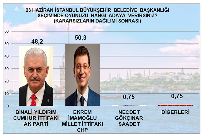 Son ankette İmamoğlu-Yıldırım arasındaki oy farkı - Resim : 9