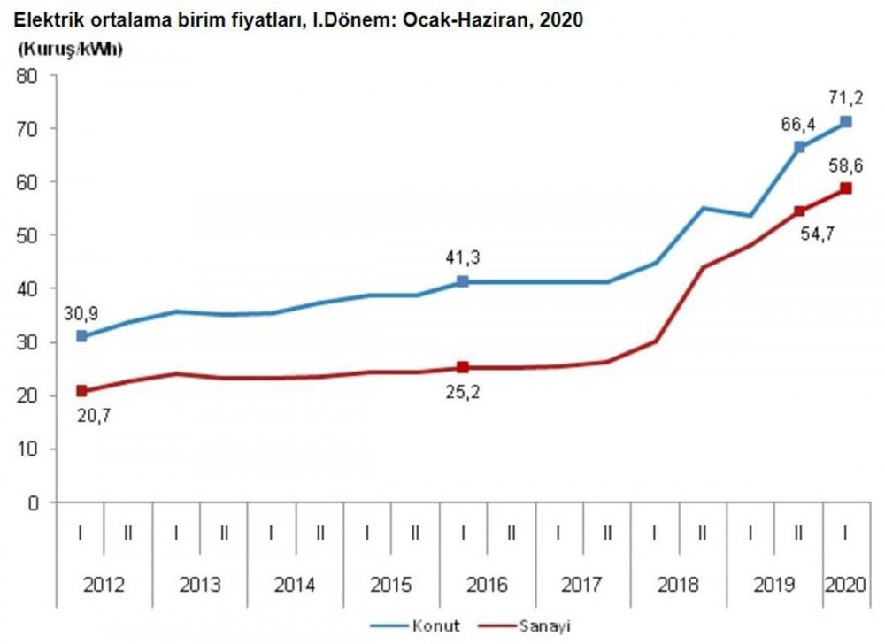 Elektrik ve doğal gaz fiyat istatistikleri açıklandı - Resim : 1