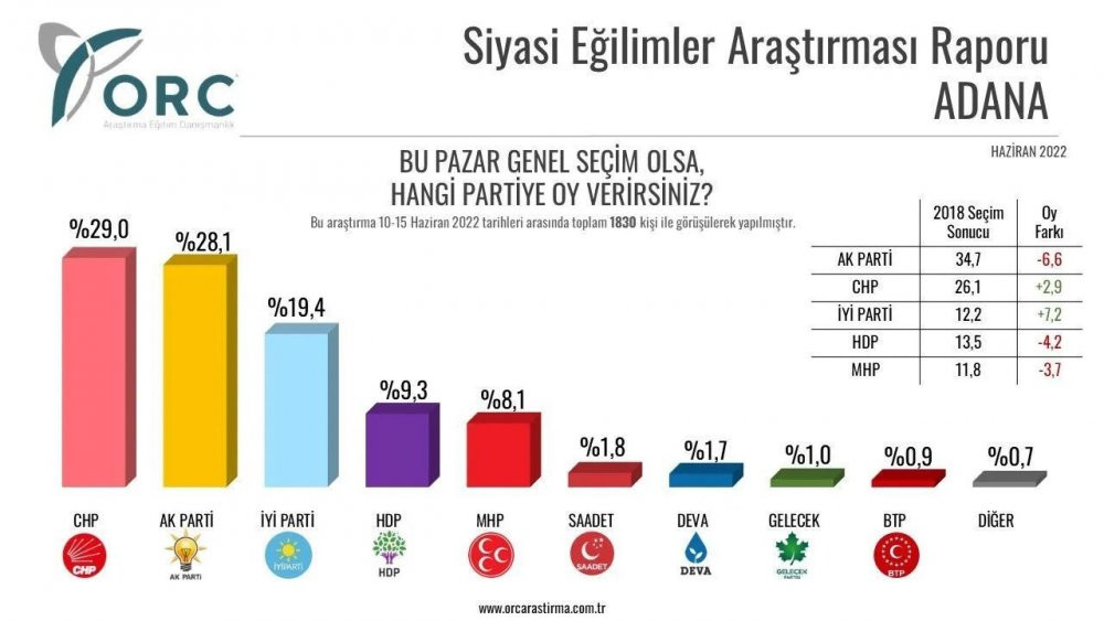 Anket şirketi, 32 ilde yaptığı anket sonuçlarını açıkladı - Resim : 15