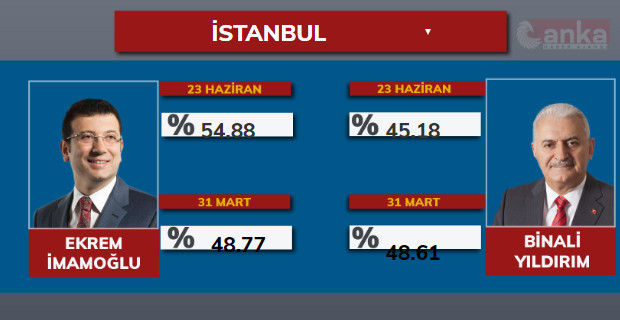 39 ilçenin 27'sinde Ekrem İmamoğlu önde - Resim : 1