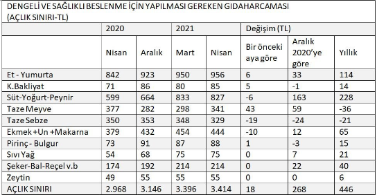 Türkiye'de açlık sınırı 3 bin 414 liraya yükseldi: Asgari ise ücret 2826 TL - Resim : 1