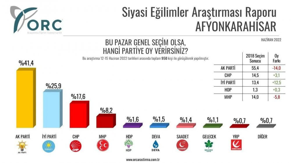 Anket şirketi, 32 ilde yaptığı anket sonuçlarını açıkladı - Resim : 20