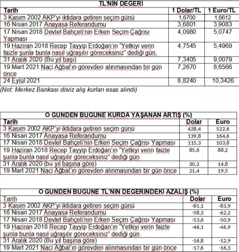 Türk lirası, AKP iktidarı boyunca yüzde 80'den fazla değer kaybetti - Resim : 1