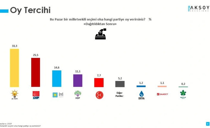 Şubat ayının ilk anketi açıklandı: AKP'nin artış trendi sona erdi - Resim : 1