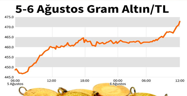 Altın, euro, dolar fırladı: İşte piyasada son durum - Resim : 1