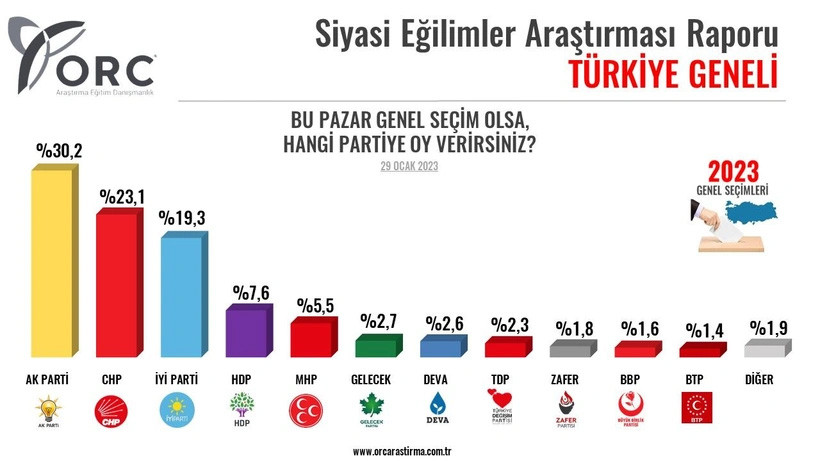 Son anket: Altılı Masa 'Cumhur'a fark attı - Resim : 1