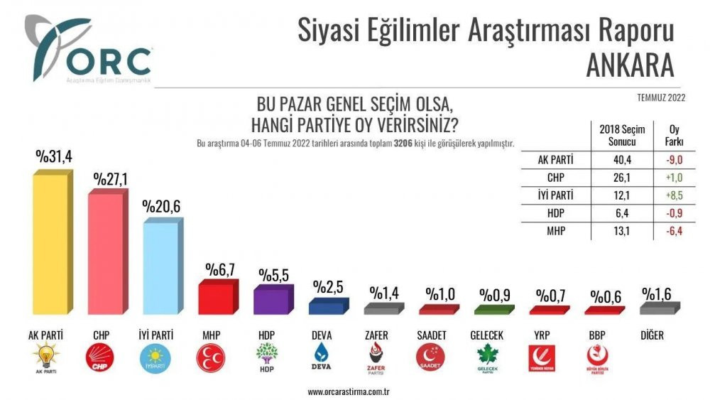 Anket şirketi, 32 ilde yaptığı anket sonuçlarını açıkladı - Resim : 22