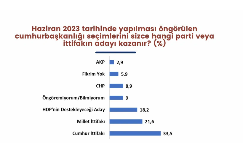 Anket açıkladı: Erdoğan'ı sadece Kılıçdaroğlu geçebiliyor - Resim : 2