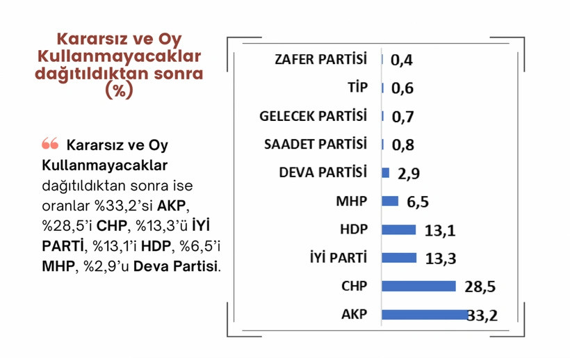 Anket açıkladı: Erdoğan'ı sadece Kılıçdaroğlu geçebiliyor - Resim : 1