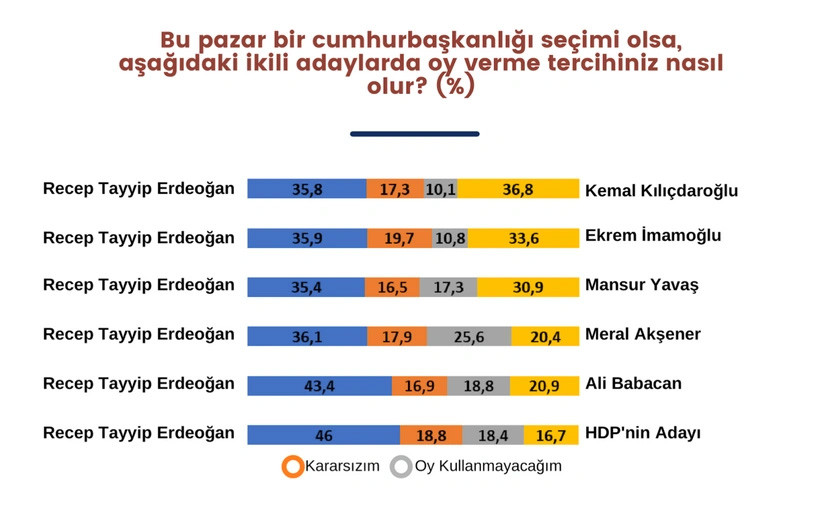 Anket açıkladı: Erdoğan'ı sadece Kılıçdaroğlu geçebiliyor - Resim : 3