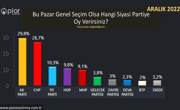 Yılın son anketi açıklandı: Erdoğan'a anket şoku - Resim : 1