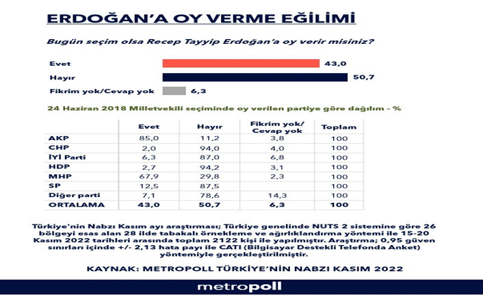 'Erdoğan'a oy verme eğilimleri' anketi şaşırttı - Resim : 1