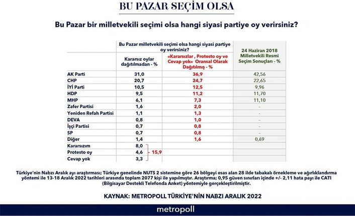 Son anket: Cumhur İttifakı'nda büyük düşüş! - Resim : 1