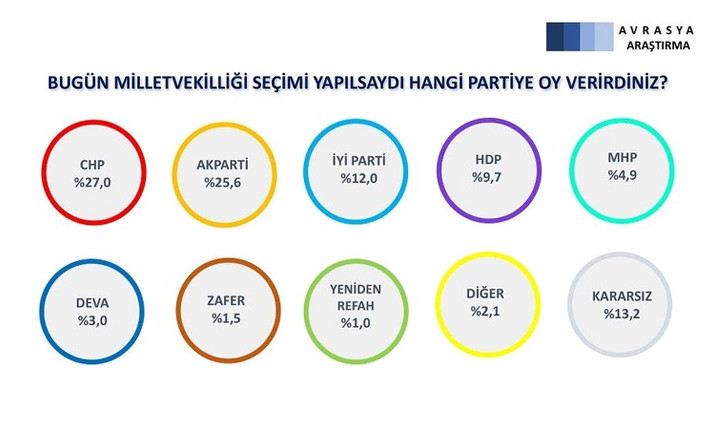 Son anket açıklandı: AKP'nin erimesi durdurulamıyor - Resim : 1