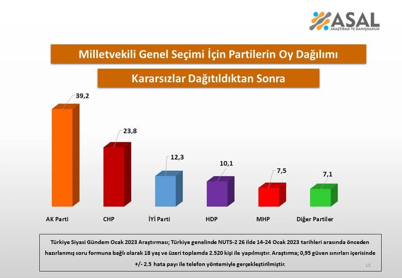 İktidara yakın şirketten anket: AKP yüzde 40 altında, MHP zorla geçiyor - Resim : 1