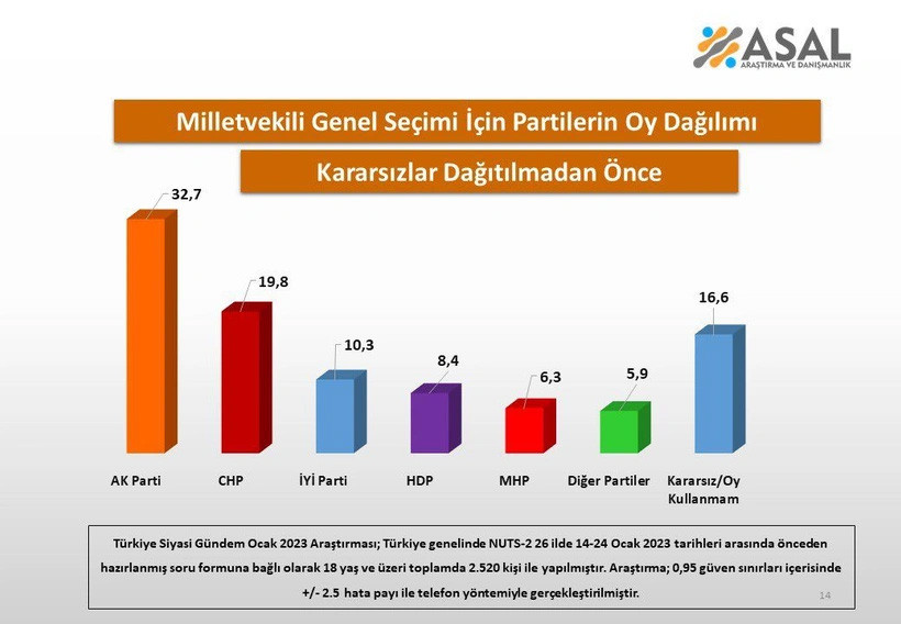 İktidara yakın şirketten anket: AKP yüzde 40 altında, MHP zorla geçiyor - Resim : 2