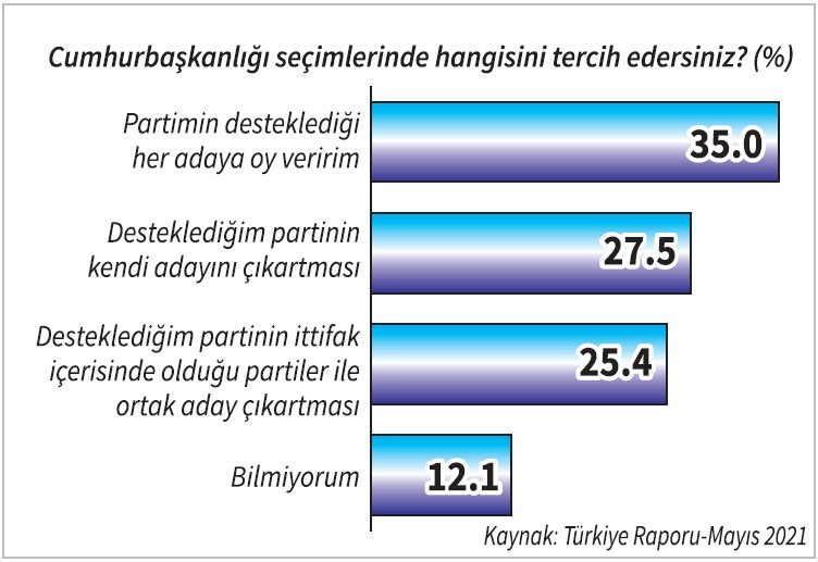 Türkiye Raporu: Yüzde 48 hükümete güvenmiyor - Resim : 1