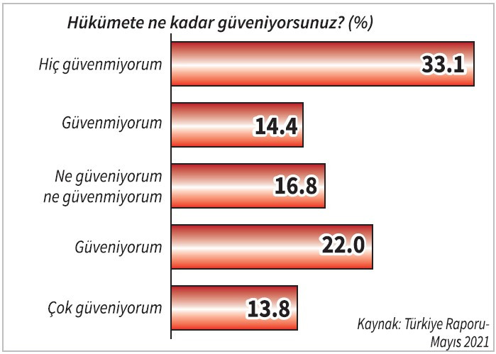 Türkiye Raporu: Yüzde 48 hükümete güvenmiyor - Resim : 2