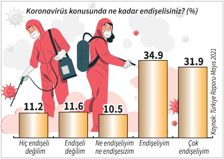 Türkiye Raporu: Yüzde 48 hükümete güvenmiyor - Resim : 3