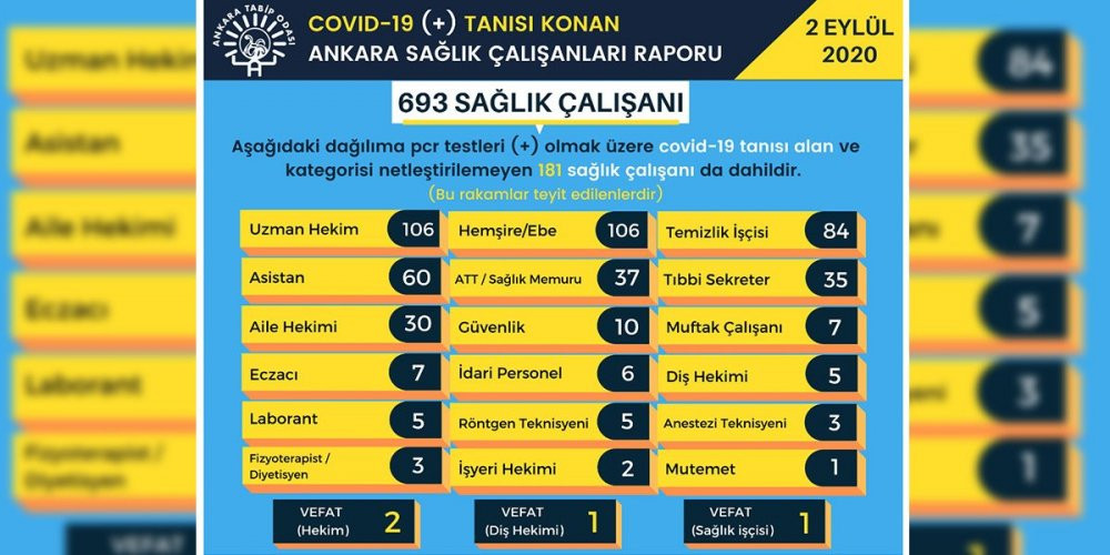 Ankara Tabip Odası'nın verdiği rakamlar korkuttu - Resim : 1