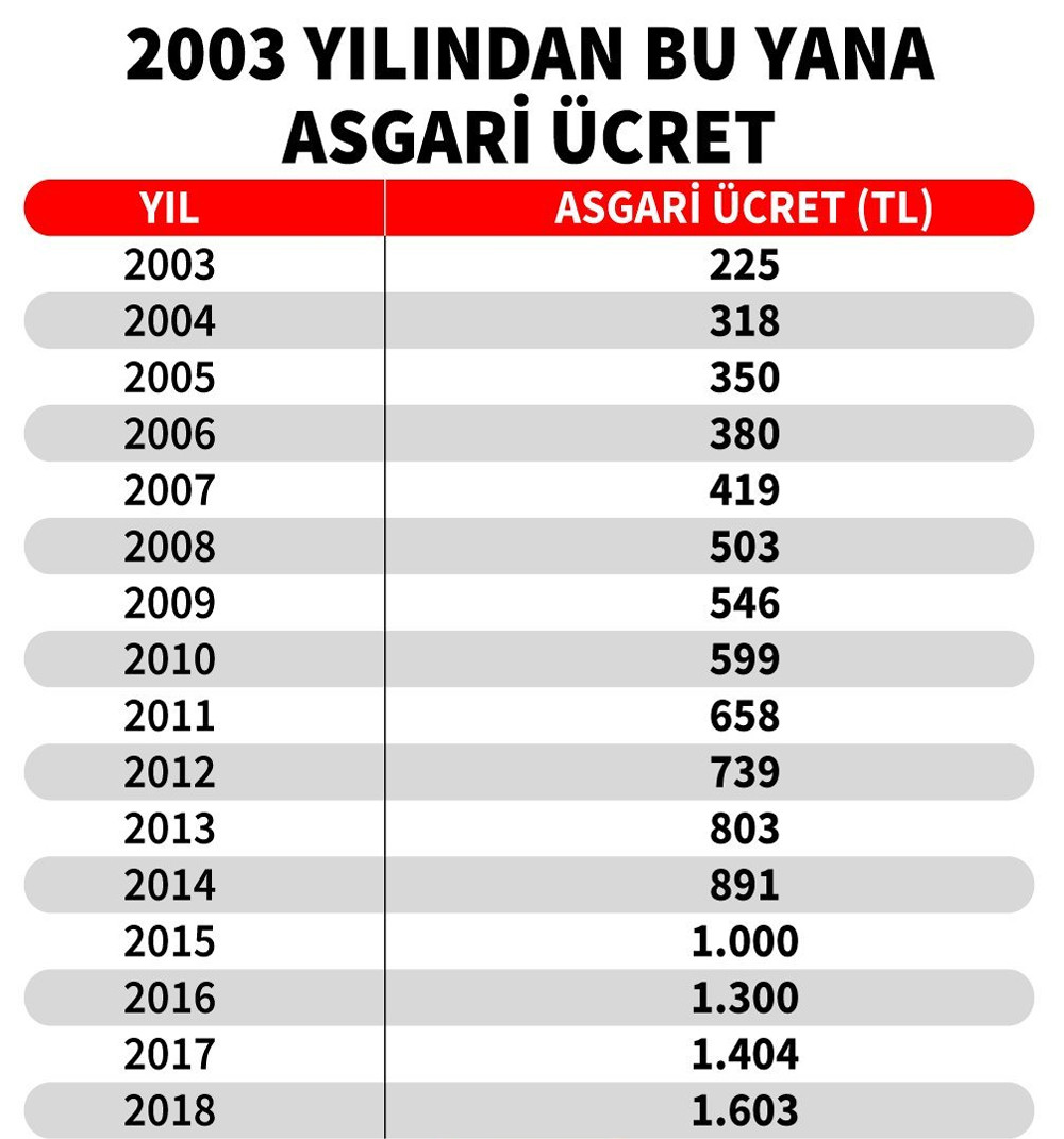 Asgari ücret görüşmeleri yarın! - Resim : 1