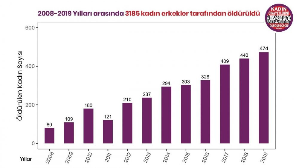 2019’da 474 kadın katledildi! - Resim : 1