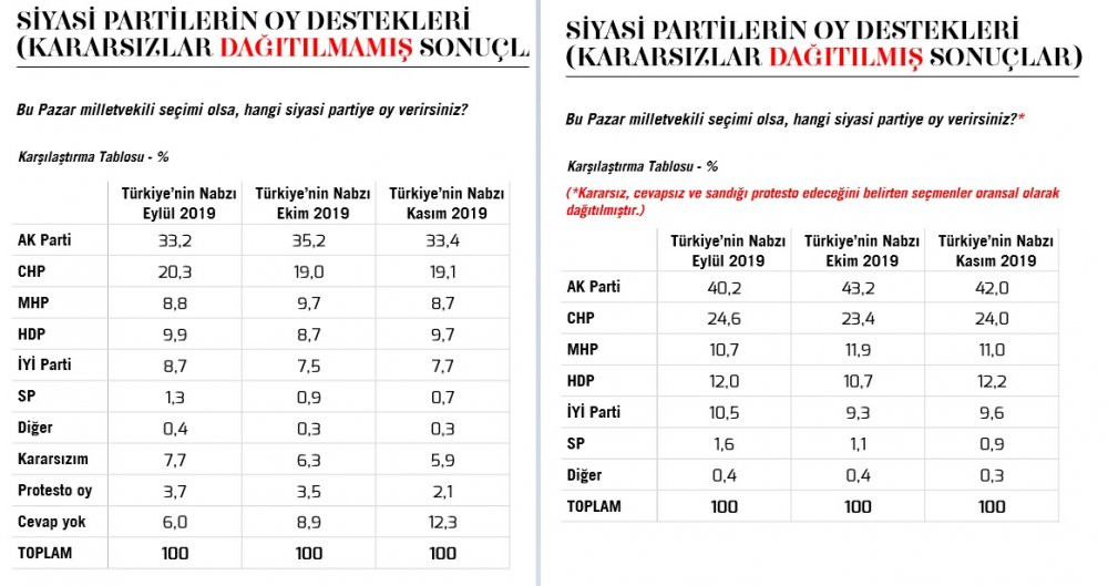 Erdoğan'a anket şoku! 2 kötü haber birden - Resim : 1