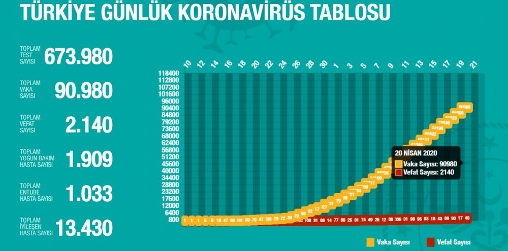 Türkiye'de son 24 saatte koronavirüsten 123 kişi hayatını kaybetti - Resim : 2