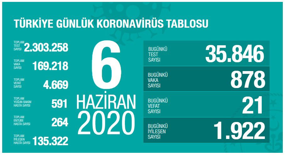 Sağlık Bakanı Koca 6 Haziran koronavirüs güncel verilerini paylaştı - Resim : 1