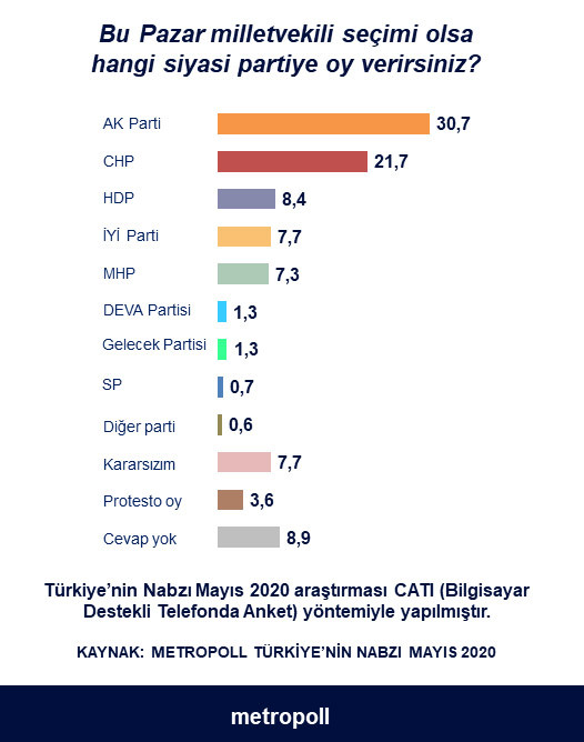 AKP'ye peş peşe anket şoku... İşte MetroPOLL'ün anket sonucu - Resim : 1