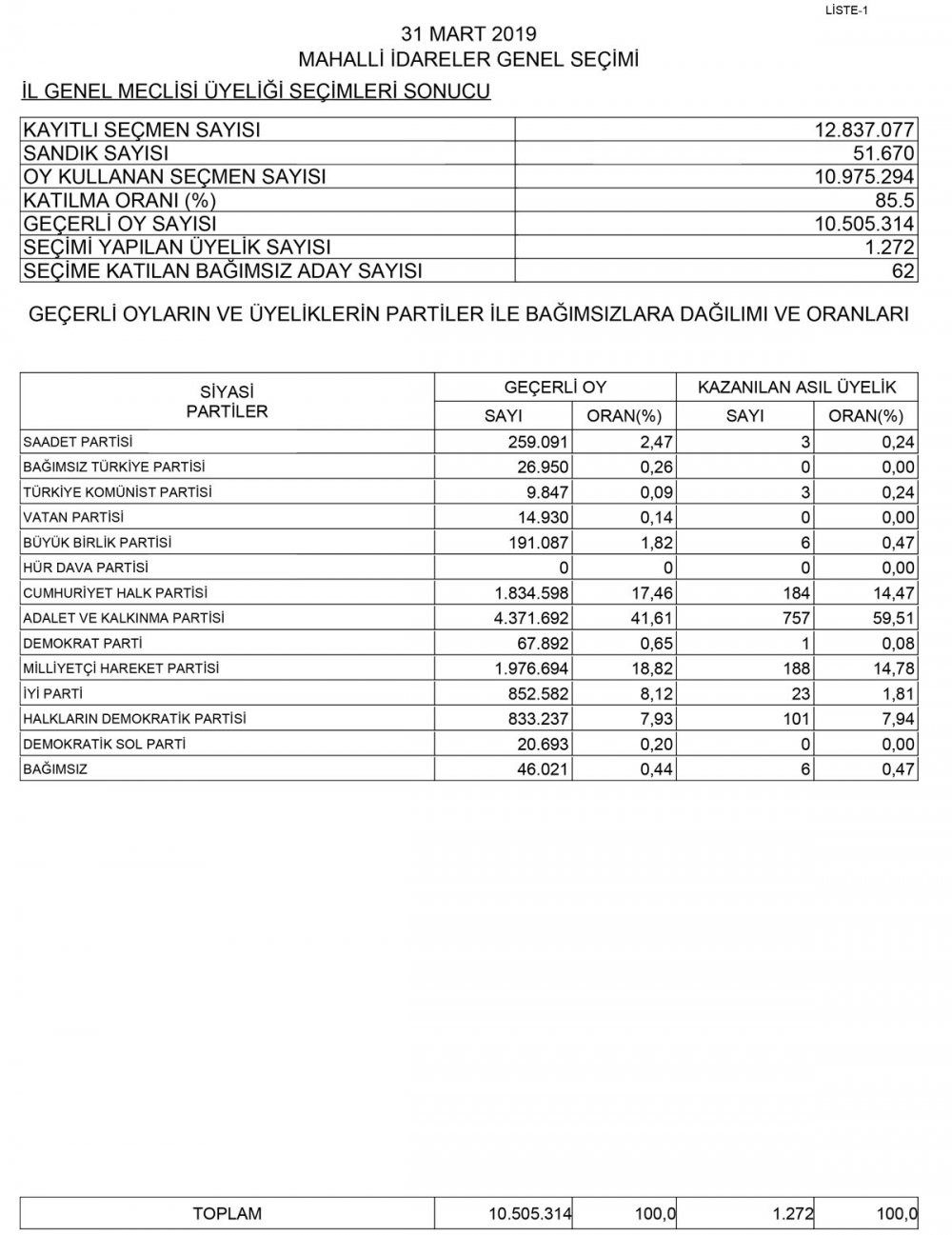 YSK, kesin sonuçları ilan etti - Resim : 1