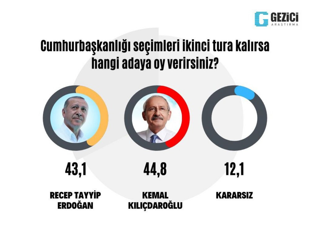 Son ankette sürpriz sonuçlar - Resim : 1