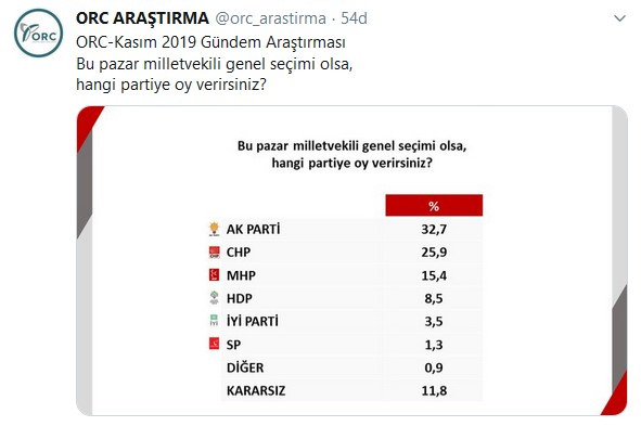 AKP'ye yakın anket şirketinden Erdoğan'a kötü haber! - Resim : 1