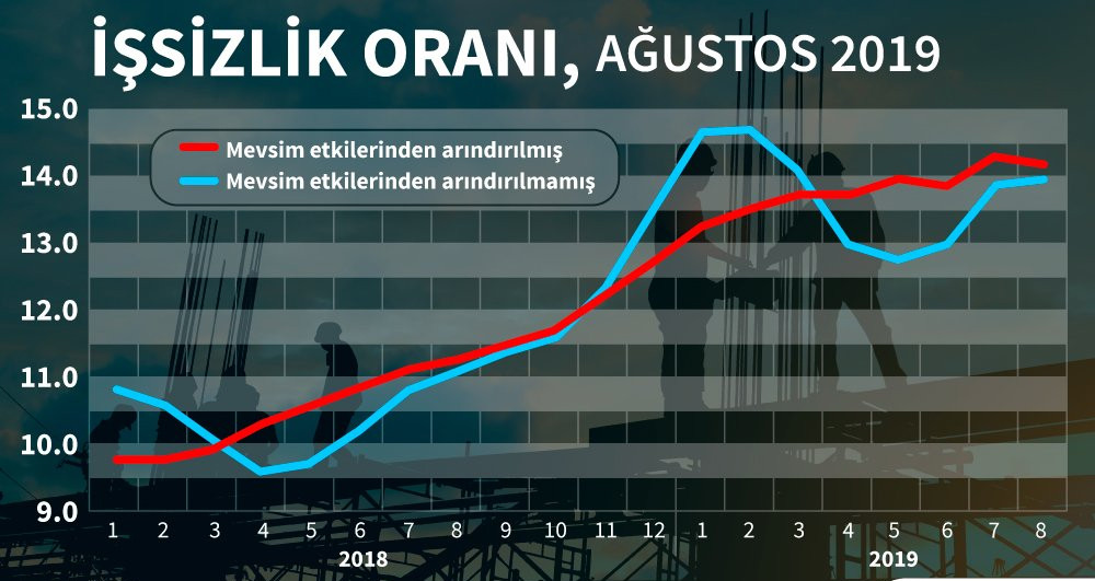 İşsizlik rakamları a&ccedil;ıklandı - Resim : 3