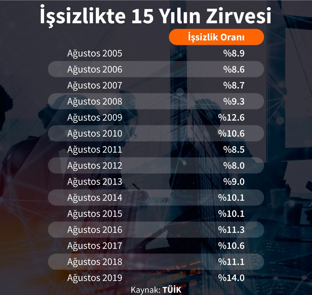 İşsizlik rakamları a&ccedil;ıklandı - Resim : 1