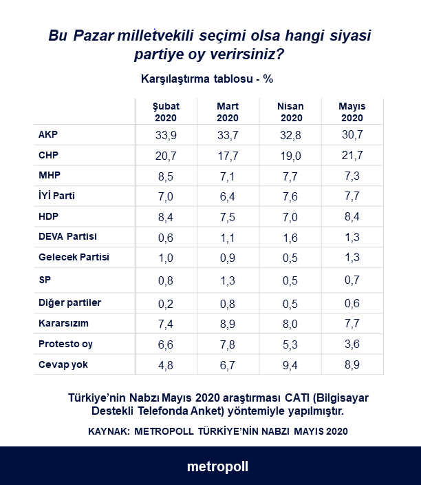 AKP'ye peş peşe anket şoku... İşte MetroPOLL'ün anket sonucu - Resim : 2