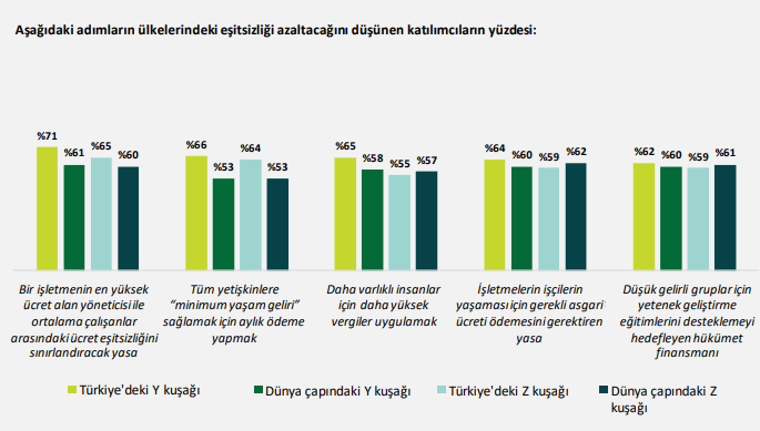 Son ankette Y ve Z kuşağı gençlerinin 2 konudan şikayetçi olduğu ortaya çıktı - Resim : 2