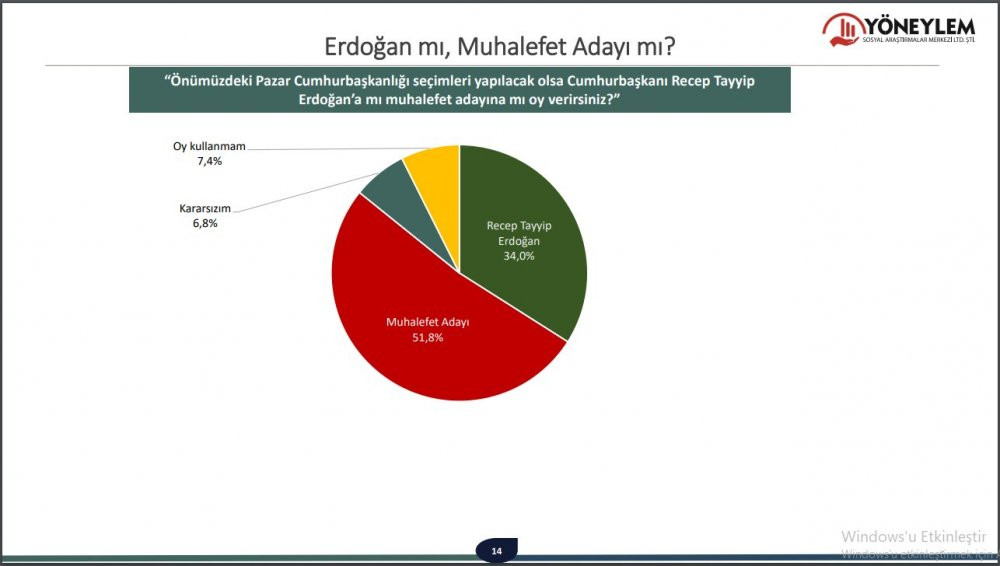 Erdoğan'a bir anketten daha şok! - Resim : 1