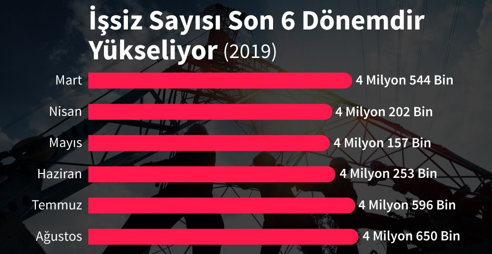 İşsizlik rakamları a&ccedil;ıklandı - Resim : 2