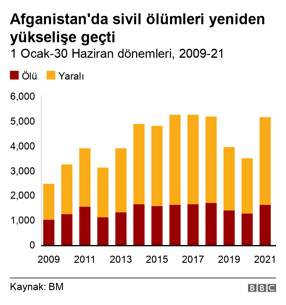 Birleşmiş Milletler açıkladı: Sivil ölümlerinde yüzde 47'lik artış - Resim : 1