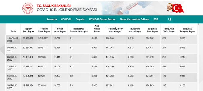 Türkiye'deki vaka ile vefat sayısı arasındaki orantısızlık gözler önüne serildi - Resim : 3